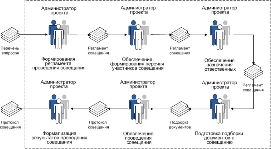 Новая организация ведение. Бизнес процесс совещания. Блок схема проведение совещаний. Схема подготовки и проведения совещания по проекту?. Бизнес-процесс совещания на предприятии.