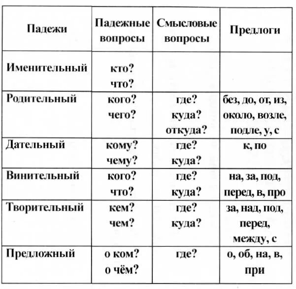 Смысловые вопросы падежей. Падежи со смысловыми вопросами и предлогами таблица. Смысловые вопросы к падежам таблица. Падежные вопросы и Смысловые вопросы. Смысловые и падежные вопросы таблица.