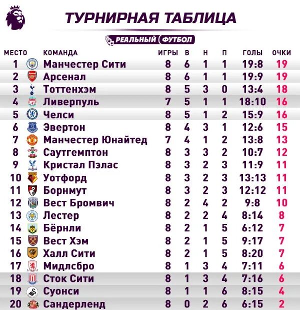 Таблица после 9 туров АПЛ 2021 2022. 9 Тур АПЛ. Сколько туров в АПЛ.