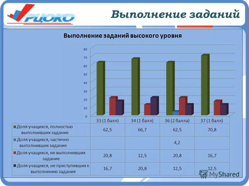 Рцоко результаты огэ