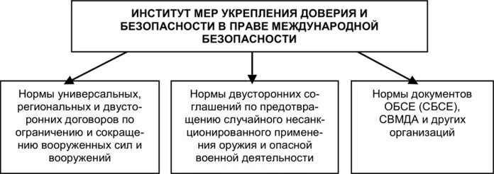 Институты международной безопасности