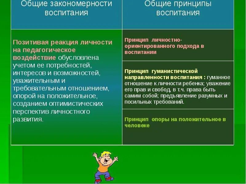 Закономерности и принципы воспитания. Общие закономерности и принципы воспитания. Педагогические закономерности воспитания. Основные закономерности воспитания. Содержание процесса воспитания принципы воспитания