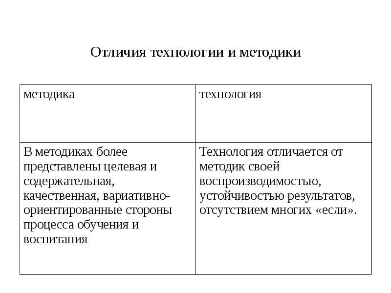 Отличие технологии обучения от методики обучения. Отличие педагогической технологии от методики обучения. Отличие метода от методологии. Методика и технология отличия. Методика и метод в чем разница