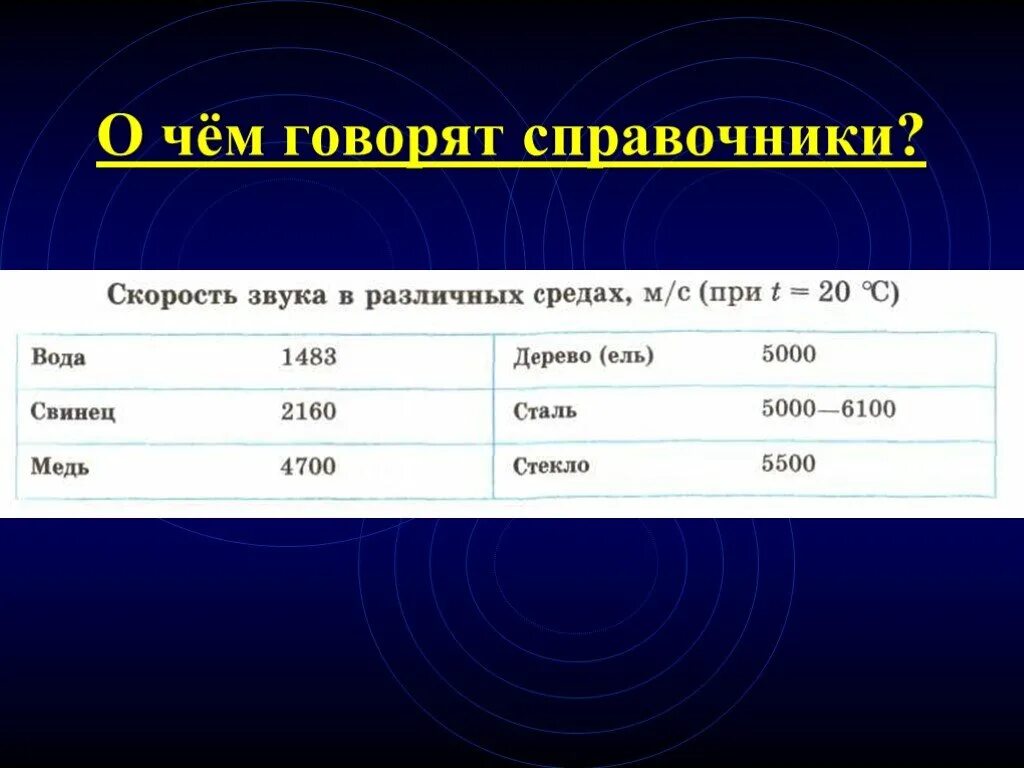 Скорость звука в различных средах. Скорость звука в разных веществах. Скорость распространения звука в твердых телах. Скорости звука в зависимости от температуры среды.