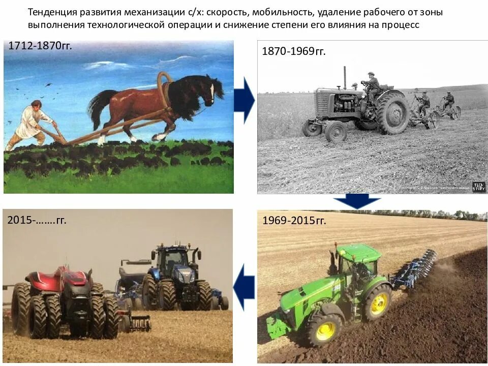 Технология механизированных работ. Эволюция сельского хозяйства. Механизация сельского хозяйства. Механизация сельскохозяйственного производства. Эволюция сельскохозяйственной техники.