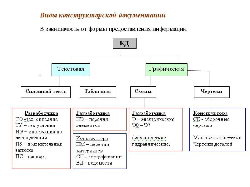 Совокупность текстовых и графических документов состав которых. Перечислите виды конструкторских документов. какие существуют виды конструкторской документации. назначение и виды конструкторской документации. какие документы относятся к конструкторской документации.