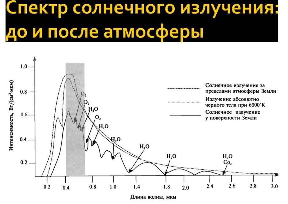 График спектра солнечного излучения. Спектр солнечного излучения на поверхности земли. Спектр солнечного освещения. Спектр излучения солнца.