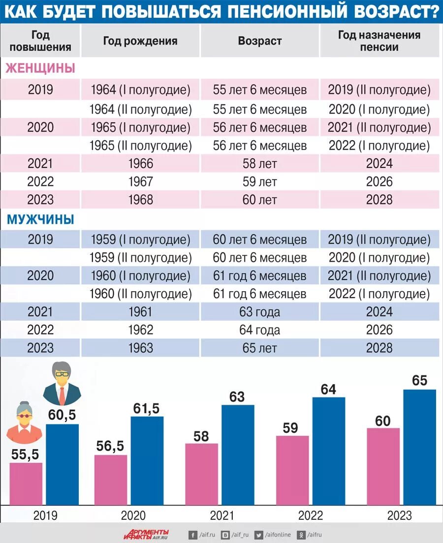 Пенсия у мужчин в россии 2024. Пенсионный Возраст. Пенсионный Возраст в России. Пенсионый возрст в Росси. Инфографика пенсионный Возраст.