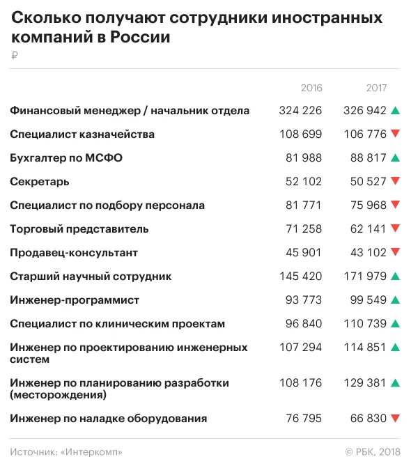 Зарплата работников. Финансовый менеджер зарплата.