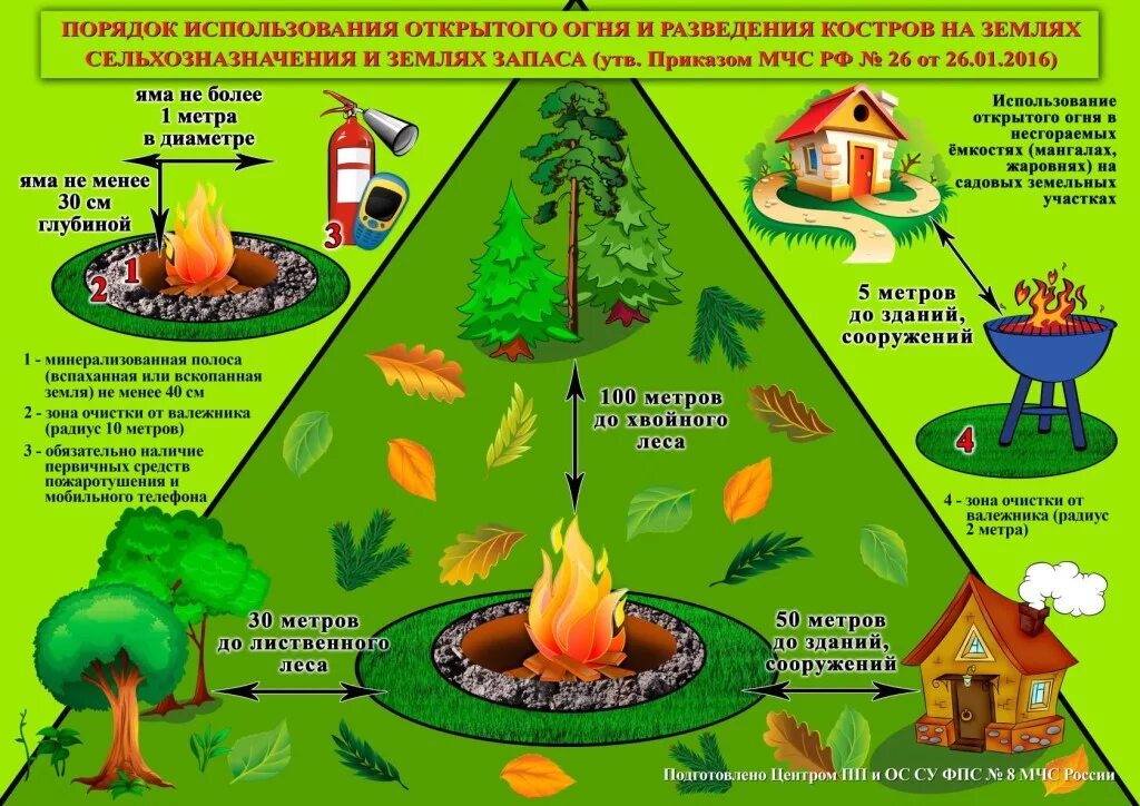 Порядок использования открытого огня и разведения костров. Пожарная безопасность на садовом участке. Памятка разведения костра. Памятка по пожарной безопасности на дачных участках. Меры пожарной безопасности в населенных пунктов