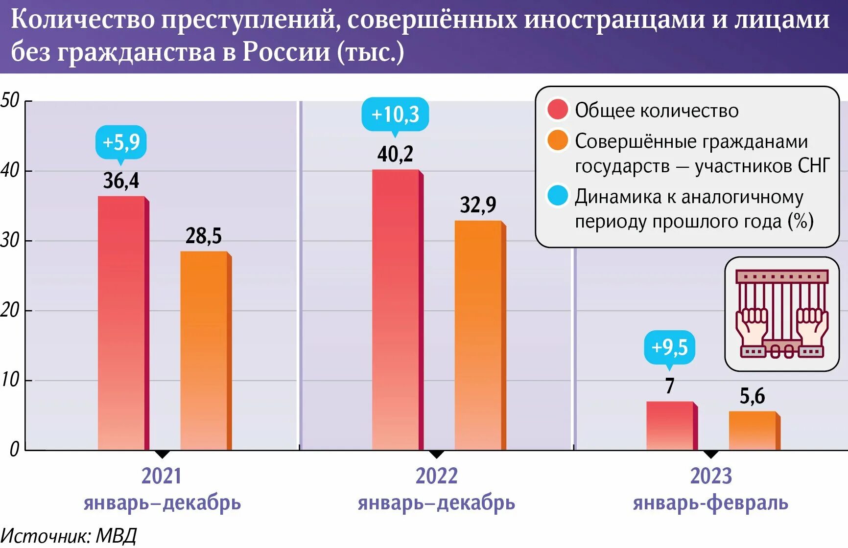 Количество преступлений в России. Количество преступлений в России за 2023. Статистика преступлений в России 2023. Миграция в России 2023.