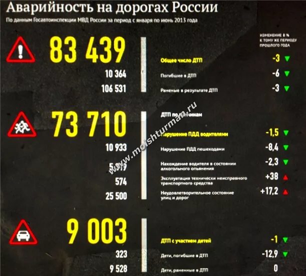 Сколько людей умирает в дтп. Статистика ДТП. Аварийность на дорогах России. Статистика аварийности на дорогах. Аварийность на дорогах России по годам.