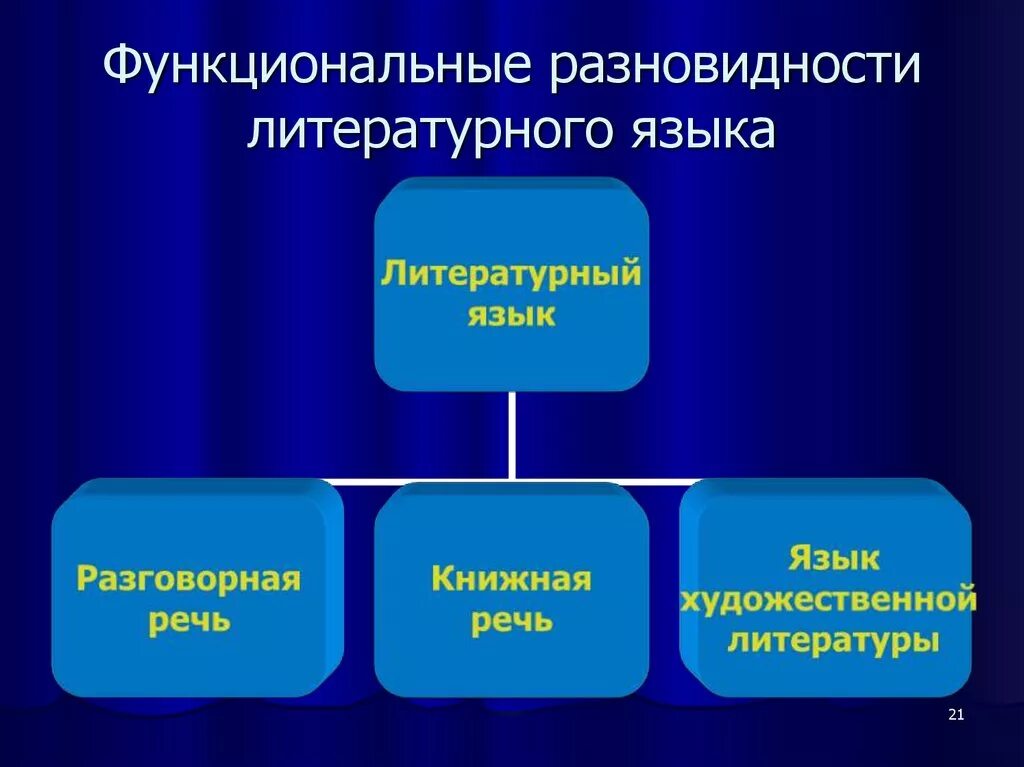 Функциональные разновидности языка. Функциональная развитость языка. Разновидности литературного языка. Функциональные разновидности литературного языка.