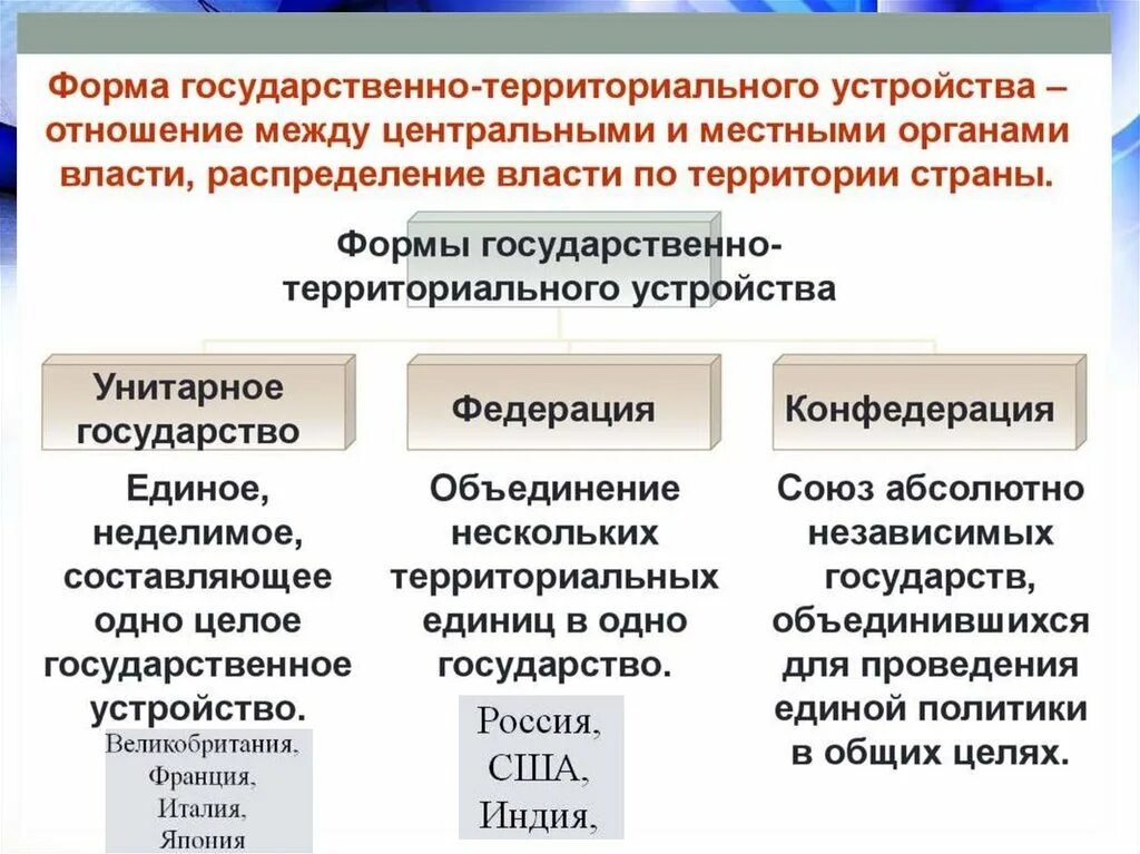 Унитарное демократическое республиканское федеративное. Орма государственно-территориального устройст. Фора гос.территориальнрго устройства. Форма государственно-территориального уст. Формы государственного территориального устройства.