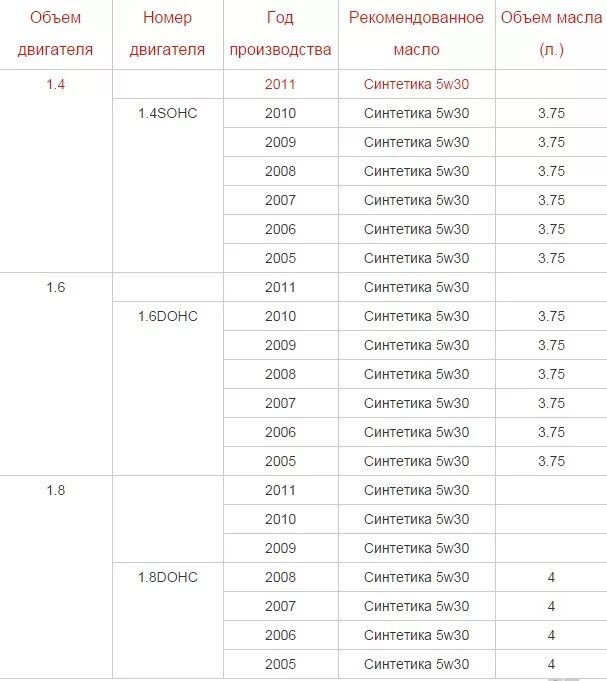 Сколько нужно масла в двигатель 1.6. Допуски масла Шевроле Лачетти 1.6. Масло для двигателя Chevrolet Lacetti таблица. Таблица количества масла в двигателях автомобилей. Объем масла ДВС Лачетти.