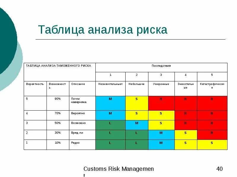 Оценка вероятностей рисков проекта. Анализ рисков пример таблица. Матрица рисков таблица. Таблица оценки рисков предприятия. Риски проекта таблица.