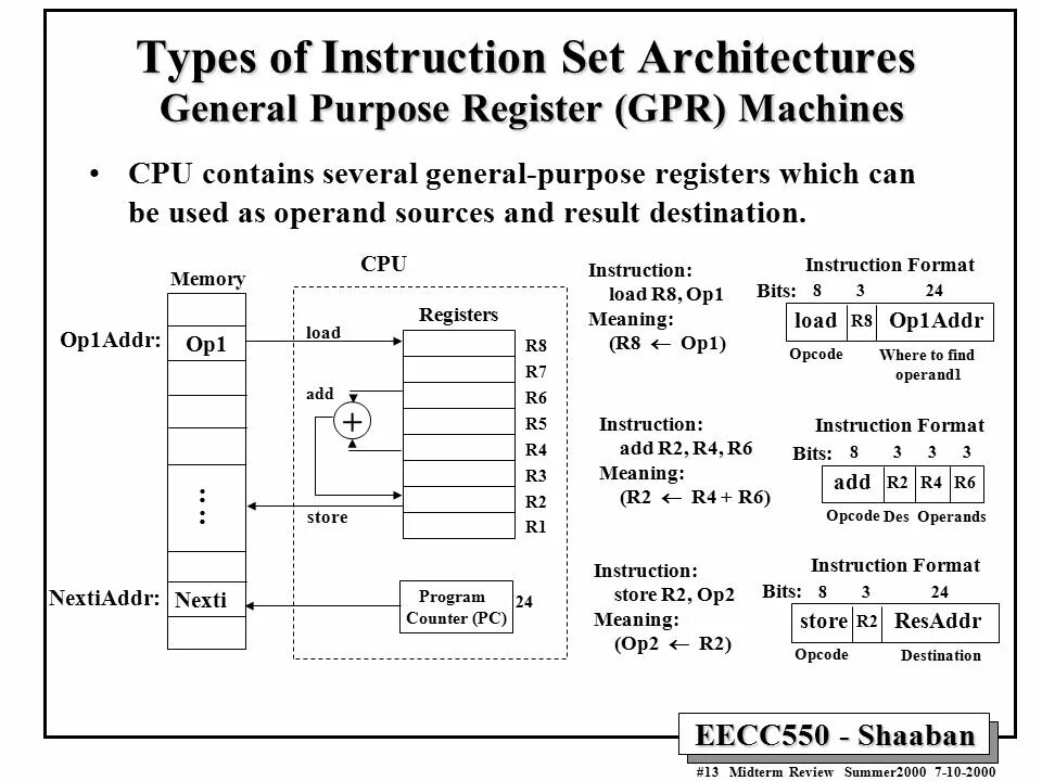 General purpose registers. Set instructions. Instruction list. General-purpose High Performance CPU. Register program