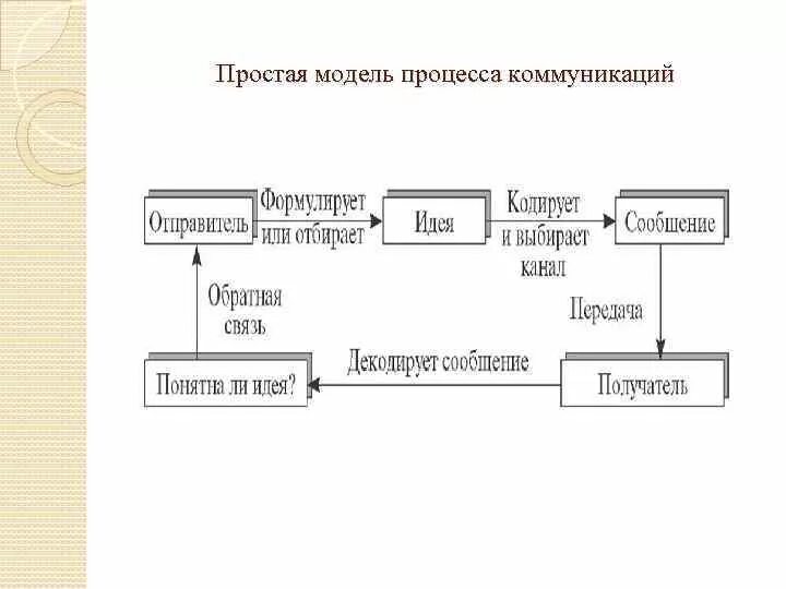 Схема модели процесса коммуникации. Модель коммуникационного процесса. Простая модель процесса коммуникации. Модель коммуникативного процесса.