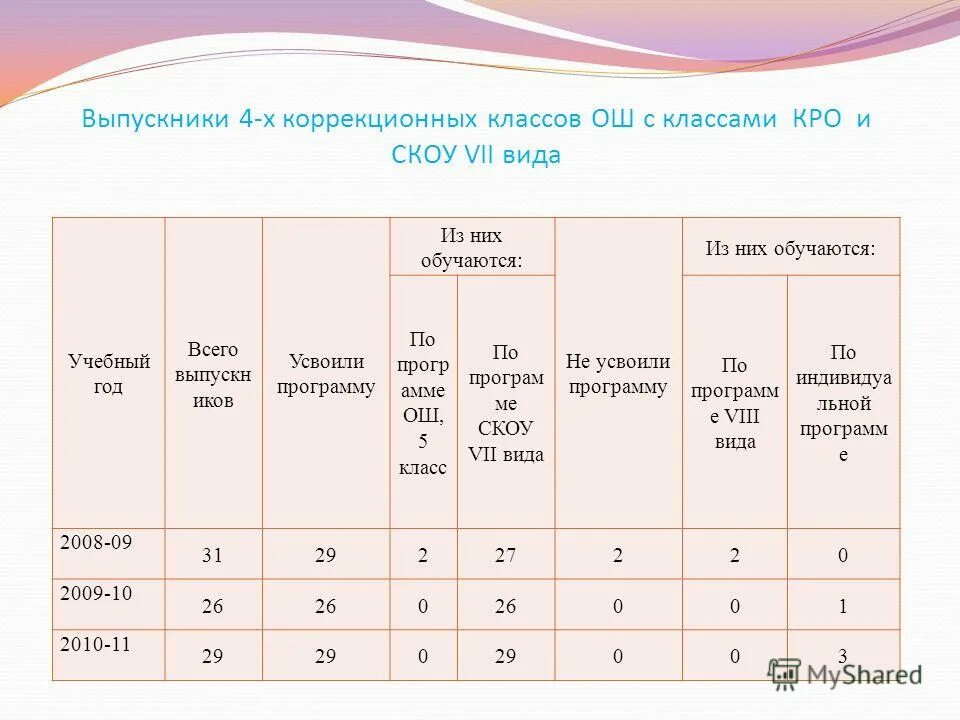 Уровни усвоения программного материала по фгос. Усвоение программы 1 класса. Процент усвоения знаний. Базовый уровень усвоения окружающий мир. Степень овладения зун это.