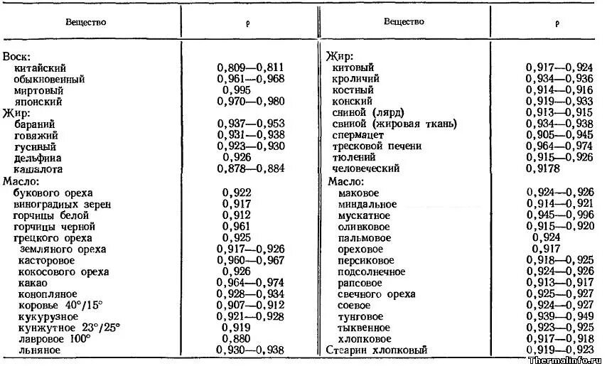 Плотность растительного воды