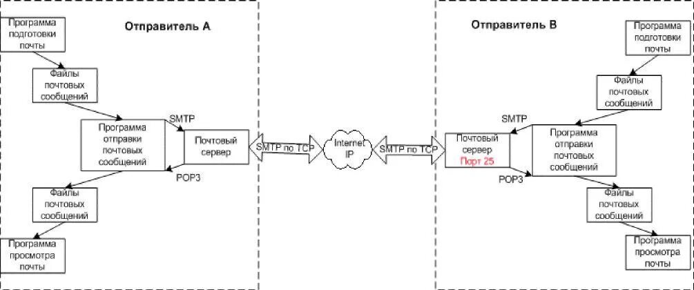 Схема отправки электронного сообщения. Схема отправки письма. Схема работы электронной почты. Схема отправки электронного письма. Отправитель приложений