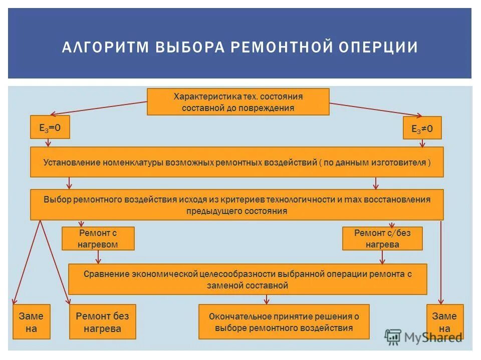 Выборы ремонтное. Алгоритм выбора. Алгоритм подбора. Выбор одежды алгоритм выбора. Выбор без выбора алгоритм.