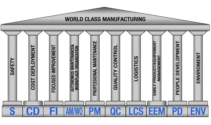 WCM 10 колонн. WCM World class Manufacturing. WCM колонны. Производство мирового класса