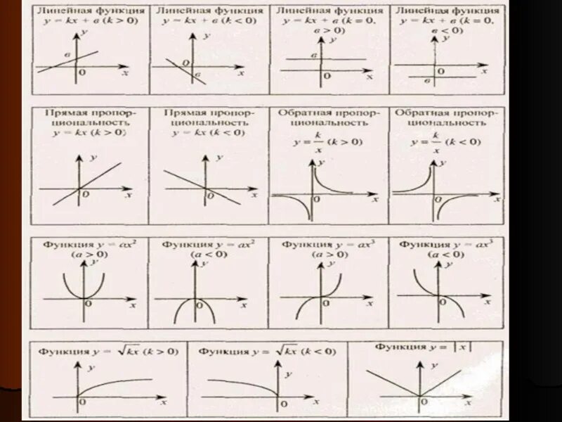 Таблица графики элементарных функций 9 класс Макарычев. Функции их свойства и графики 9 класс. Функции графиков и их формулы 7 класс Алгебра. Графики функции 9 класс Алгебра.