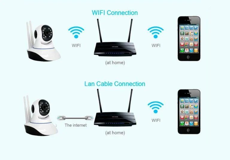 Технология Wi-Fi. Подсоединение камеры видеонаблюдения с WIFI уличная. Вай фай камера своими руками. Вай фай камера видеонаблюдения к телевизору. Как подключить вай фай камеру через телефон