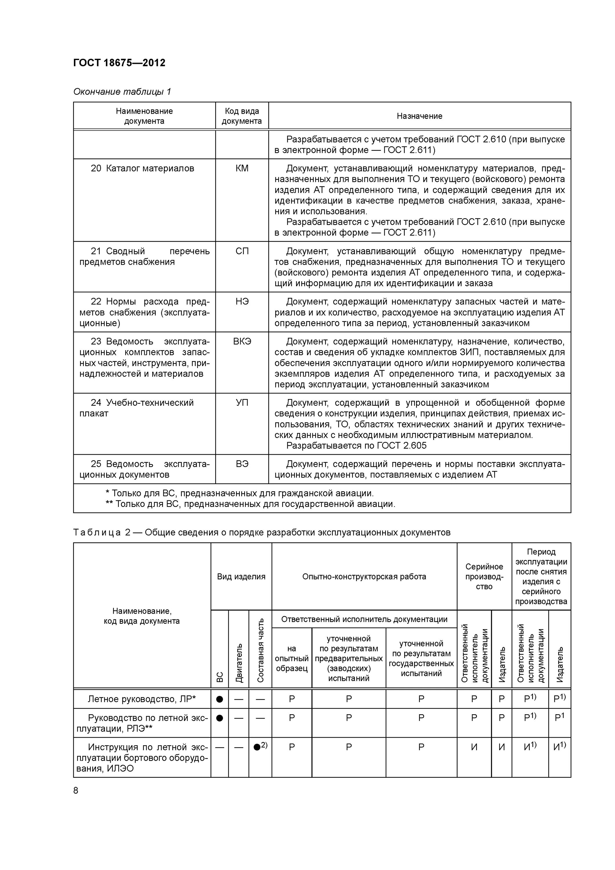 Содержание эксплуатационной документации. Виды эксплуатационных документов. Ведомость эксплуатационной документации. Эксплуатационная документация пример. Техническая инструкция эксплуатационной документации.
