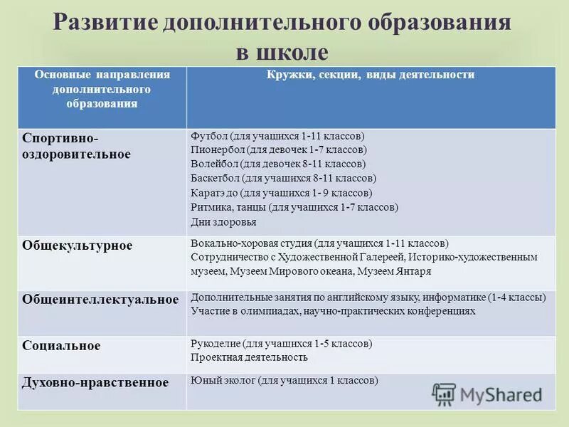 Какие направления в дополнительном образовании. Направления дополнительного образования. Направления доп образования в школе. Направления в образовании в школе. Направления работы дополнительного образования в школе.