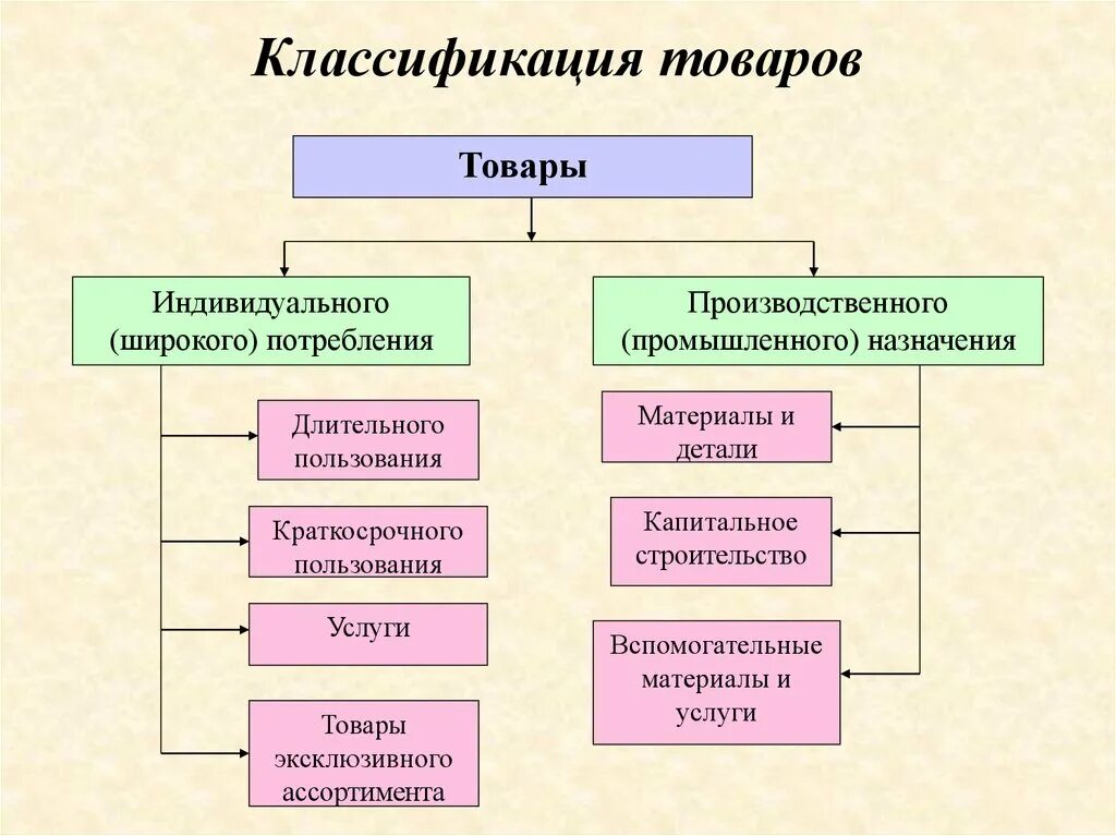 Отдельные товарные группы. Классификация товаров. Схема классификации товаров. Типы товаров. Классификационная группа товаров.