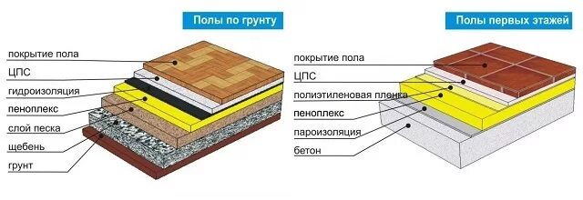 Полы по грунту правильный пирог. Полы по грунту с теплым полом. Пирог чернового пола по грунту. Теплые бетонные полы по грунту. Черновой пол по грунту для теплого пола.