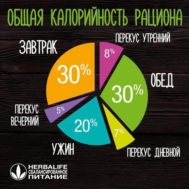 Распределение пищи в течении дня. Распределение ккал в течение дня. правильное распределение калорий в течение дня. пропорции калорий для приемов пищи. правильное распределение бжу.