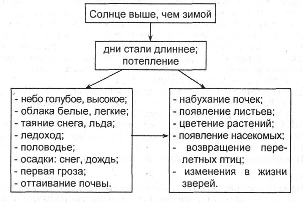 Сравнительная связь