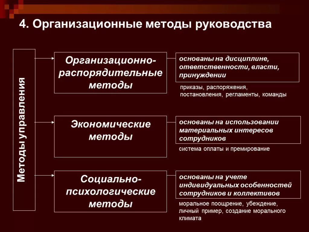 Группы методов руководства. Методы руководства. Организационные методы руководства. Методы руководства в менеджменте. Стили и методы руководства.