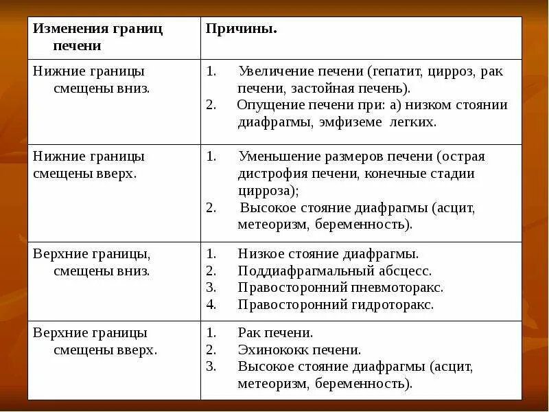 Верхняя граница печени. Изменение границ печени. Причины изменения границ легких. Причины смещения нижней границы печени вниз. Верхняя и нижняя границы печени.