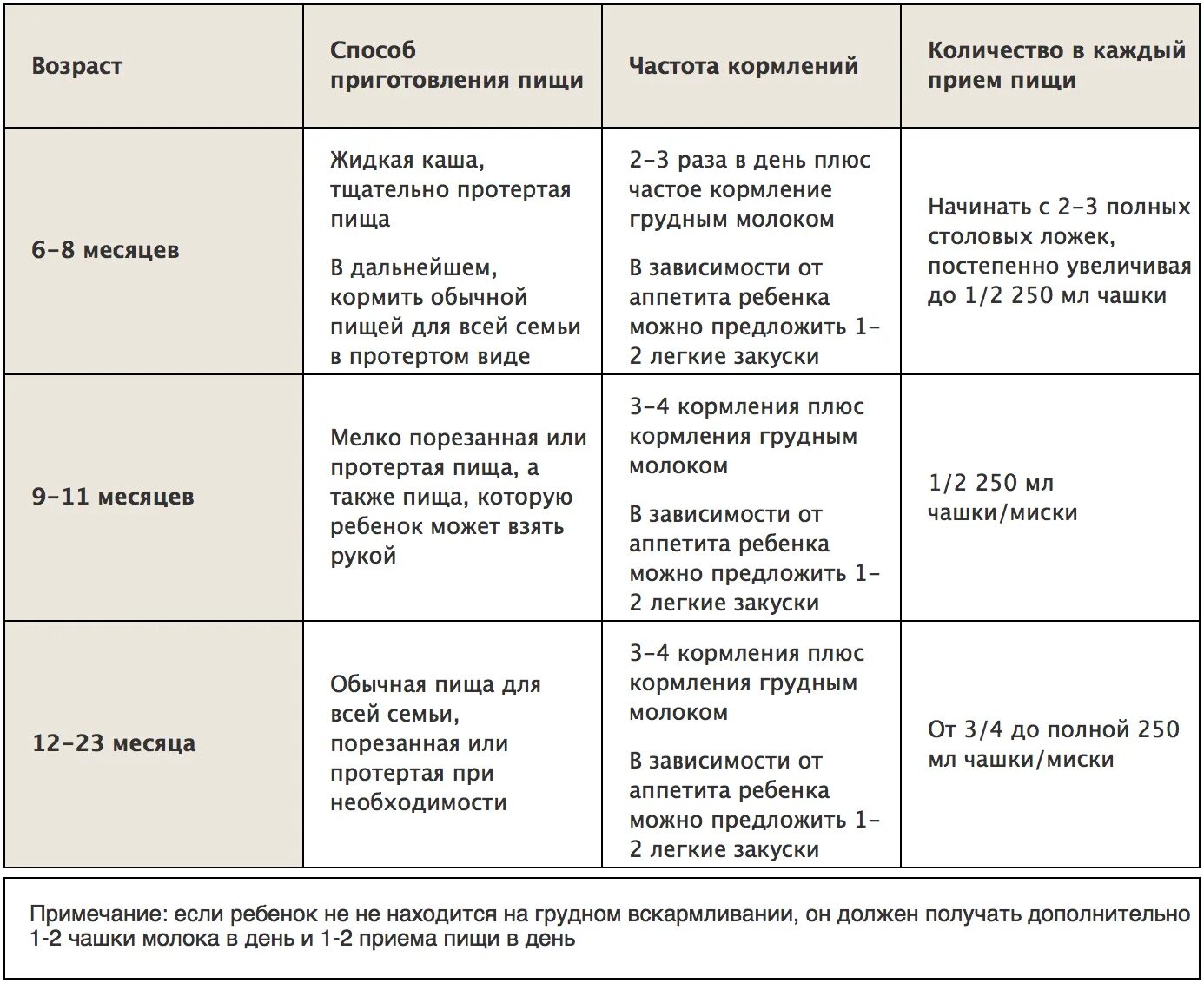 10 месяцев сколько раз кормить