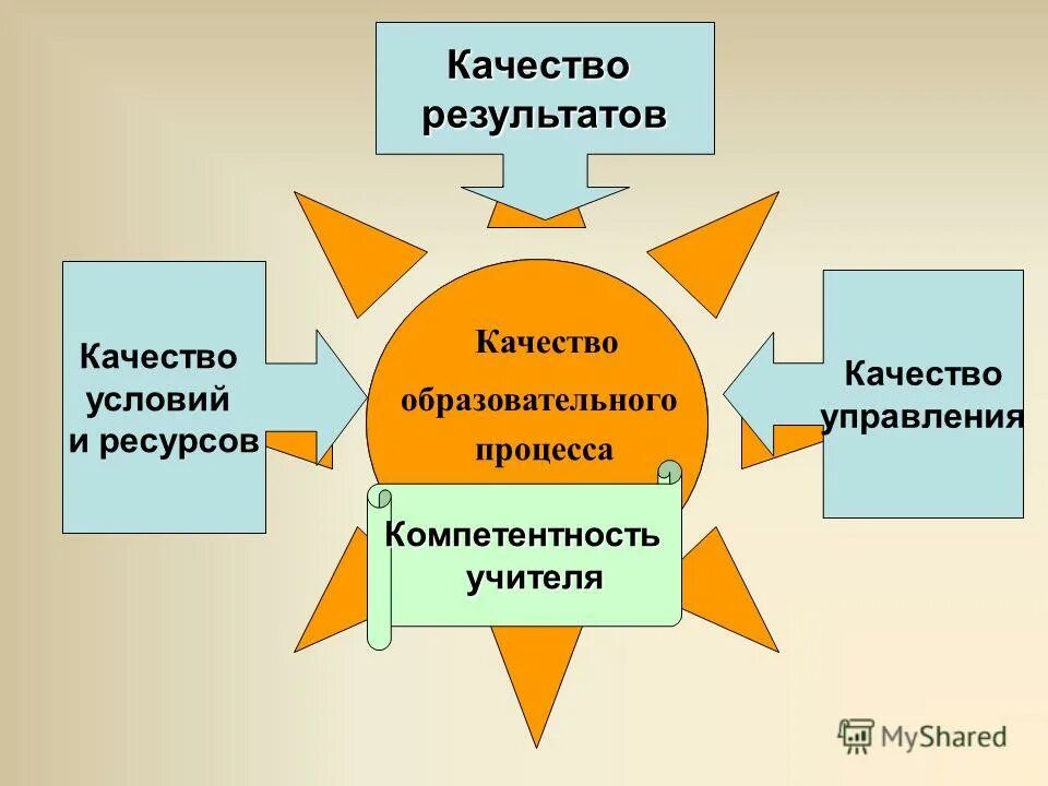 Обеспечение достижения качества образования. Качество образовательного процесса. качество условий образовательного процесса. ресурсы качества школьного образовательного процесса. качество условий образовательного процесса в школе.