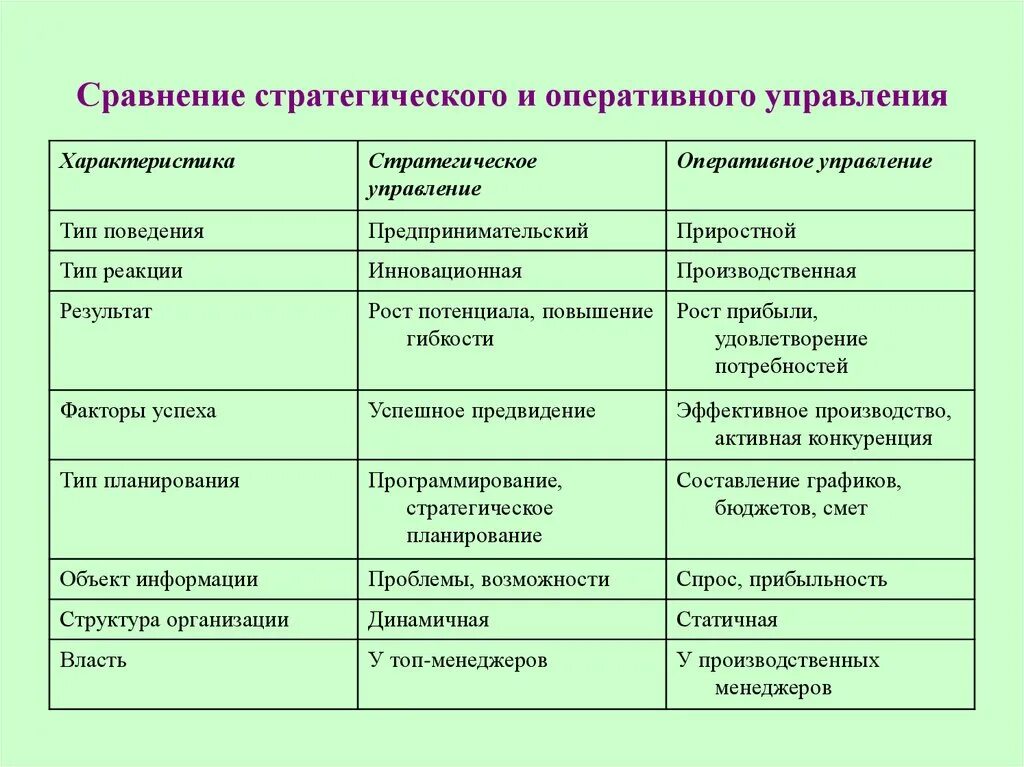 Различия показать. Сравнение стратегического управления с тактическим и оперативным. Таблица сравнения стратегического и оперативного менеджмента. Сопоставление стратегического и оперативного управления. Сравнительная таблица стратегического и оперативного управления.