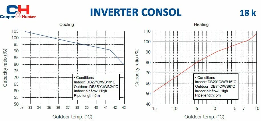 Отзывы воздух воздух насосов. Тепловой насос Cooper Hunter воздух-воздух. График cop теплового насоса воздух-воздух. График эффективности теплового насоса. Теплопроизводительность теплового насоса.