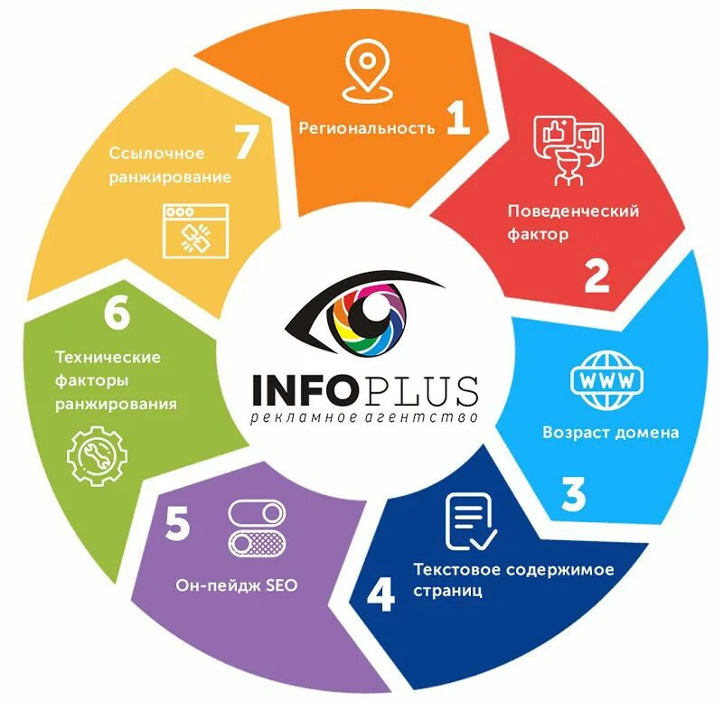 Факторы ранжирования. Факторы ранжирования SEO. Ранжирование сайта. Продвижение продукта в интернете