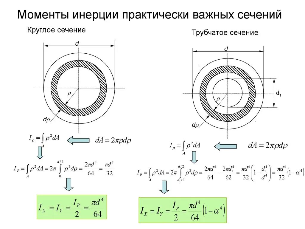 Момент инерции поперечного сечения кольца. Осевой момент инерции круглого поперечного сечения. Момент инерции трубы прямоугольного сечения формула. Осевой момент инерции поперечного сечения.