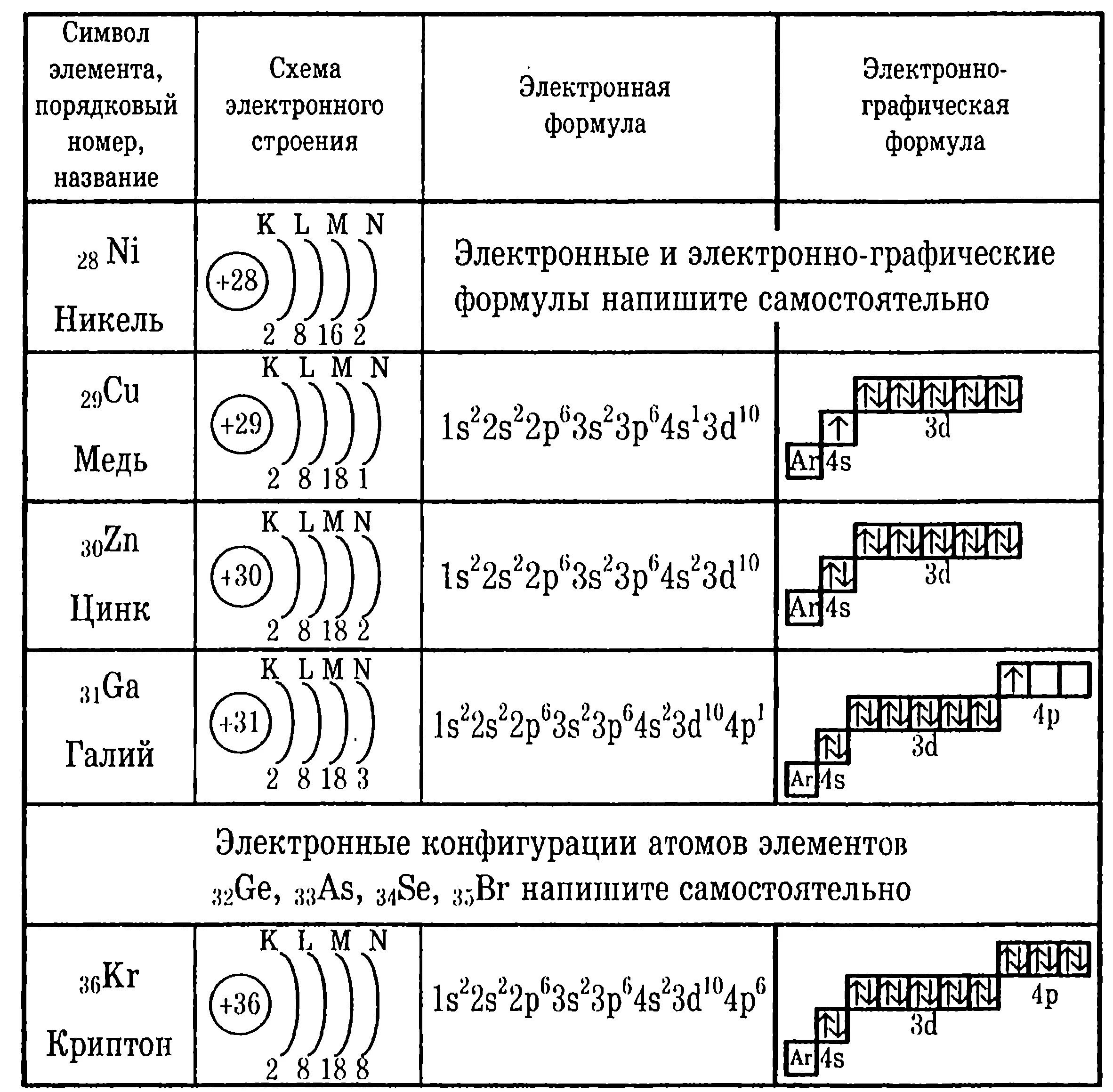 Электронно графические формулы атомов элементов. Электронно-графические формулы химических элементов. Электронные конфигурации атомов электронные формулы атомов. Как строитьэлекронные конфигурации.