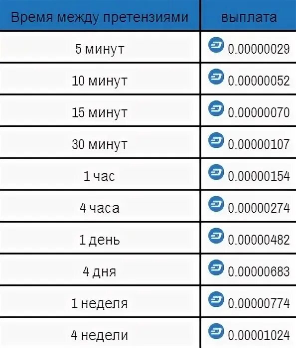 1024 минуты. Таблица кранов криптовалю.т.