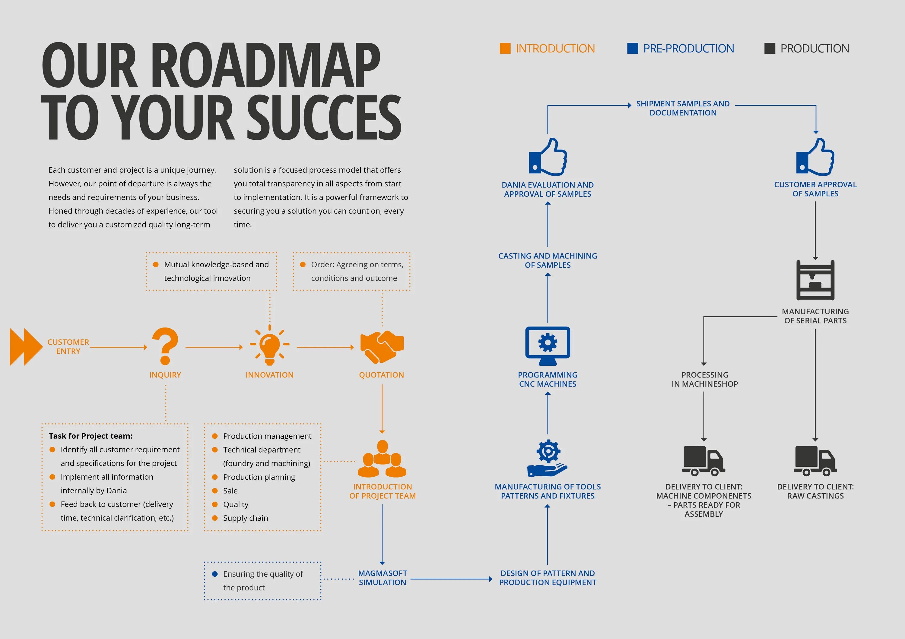 Tests roadmap. Roadmap. road map проекта. product manager roadmap. customer roadmap.