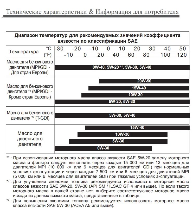 Классификация моторных масел по вязкости SAE. Температурная таблица моторных масел по SAE. Таблица вязкости масла моторного по температуре двигателя. Таблица вязкости моторных масел SAE.