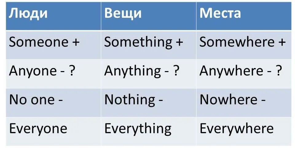 Everything русский язык. Some any no something anything nothing Somebody anybody Nobody правило. Something anything nothing everything правило. Someone anyone everyone no one правила. Somebody anybody правило.