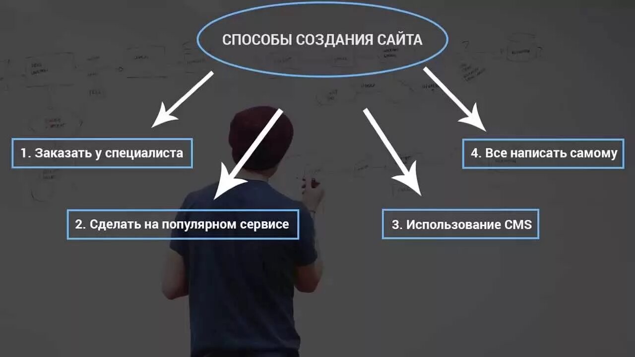 Способы создания сайтов. Способы разработки сайтов. Методы разработки сайта. Методы создания сайта. Новости сайт создать