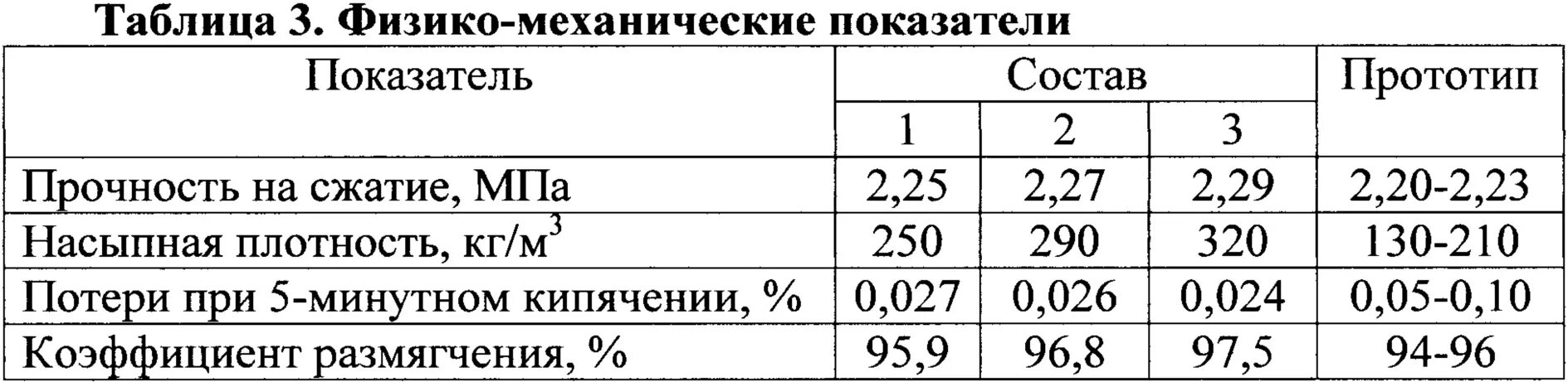 Таблица плотностей сыпучих веществ. Насыпная плотность гранита. Таблица насыпной плотности. Плотность гранул комбикорма кг/м3. Удельный вес гипса строительного кг/м3.